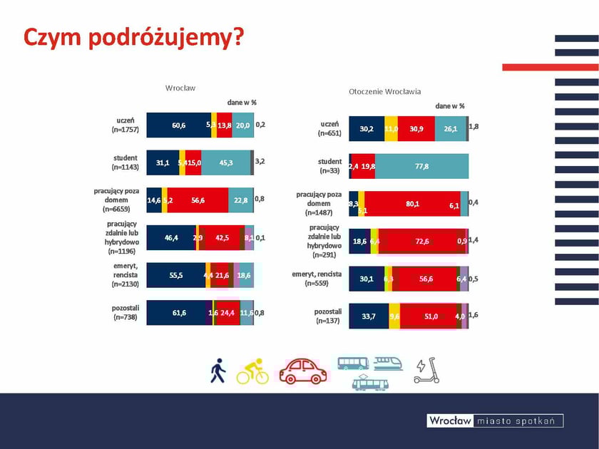 Różnie podróżujemy w zależności od tego co robimy na codzień czy jesteśmy uczniem, seniorem, czy pracujemy na etacie. Chodzenie pieszo najchętniej wybierają uczniowie i seniorzy to niewątpliwie zasługa niedużych odległości od szkoły, parku, czy sklepu. Jak wynika z badań, coraz więcej codziennych potrzeb można załatwić na swoim osiedlu czyli blisko domu. Samochód wybierają najczęściej ci, którzy pracują poza domem. Komunikacją zbiorową wrocławianie podróżują do pracy, na uczeln ię i do szkoły. Rower na co dzień wybierany jest głównie w podróżach do i z pracy oraz w mniejszym stopniu do szkoły czy na uczelnię. Uważany je st on za najszybszy sposób dotarcia do celu. Inaczej to wygląda w otoczeniu tu dla większości osób samochód jest najczęściej wybieranym środkiem transportu. Tylko studenci spoza miasta wybierają komunikację zbiorową, co zdecydowanie jest uzasadnieniem zupełnie innego trybu życia i m.in. potrzeby spotykania si ę p o zajęciach, spędzania czasu z przyjaciółmi czy korzystania z potencjału rozrywkowego miastaOpis zdjęcia: Na slajdzie znajdują się dwa wykresy kolumnowe prezentujące dane na temat środków transportu wykorzystywanych przez różne grupy społeczno-zawodowe we Wrocławiu oraz w otoczeniu Wrocławia. Dane przedstawione są w procentach dla następujących grup:  uczeń, student, pracujący poza domem, pracujący zdalnie lub hybrydowo, emeryt, rencista, pozostali.  Wykres dla Wrocławia: Pokazuje procentowy udział poszczególnych środków transportu wśród różnych grup:  Uczeń (n=1757): Pieszo - 60,6%, Komunikacja zbiorowa - 31,1%, Rower, hulajnoga, UTO - 5,3%, Samochód osobowy (kierowca) - 2,9%.   Student (n=1143): Pieszo - 55,5%, Komunikacja zbiorowa - 31,6%, Rower, hulajnoga, UTO - 5,4%, Samochód osobowy (kierowca) - 4,4%.  Pracujący poza domem (n=6659): Samochód osobowy (kierowca) - 46,4%, Komunikacja zbiorowa - 21,6%, Pieszo - 14,6%, Rower, hulajnoga, UTO - 13,8%.  Pracujący zdalnie lub hybrydowo (n=1196): Pieszo - 61,6%, Samochód osobowy (kierowca) - 20,0%, Komunikacja zbiorowa - 15,0%, Rower, hulajnoga, UTO - 3,2%.  Emeryt, rencista (n=2130): Pieszo - 56,6%, Komunikacja zbiorowa - 24,4%, Samochód osobowy (kierowca) - 18,6%, Rower, hulajnoga, UTO - 0,2%.  Pozostali (n=738): Samochód osobowy (kierowca) - 45,3%, Pieszo - 22,8%, Komunikacja zbiorowa - 11,6%, Rower, hulajnoga, UTO - 8,1%.   Wykres dla otoczenia Wrocławia: Pokazuje procentowy udział środków transportu wśród różnych grup w otoczeniu miasta:  Uczeń (n=651): Pieszo - 72,4%, Samochód osobowy (kierowca) - 19,8%, Komunikacja zbiorowa - 6,1%, Rower, hulajnoga, UTO - 1,8%.   Student (n=33): Pieszo - 77,8%, Komunikacja zbiorowa - 6,4%, Samochód osobowy (kierowca) - 9,6%, Rower, hulajnoga, UTO - 0,4%.   Pracujący poza domem (n=1487): Samochód osobowy (kierowca) - 56,6%, Pieszo - 26,1%, Komunikacja zbiorowa - 11,0%, Rower, hulajnoga, UTO - 6,4%.   Pracujący zdalnie lub hybrydowo (n=291): Samochód osobowy (kierowca) - 51,0%, Pieszo - 30,9%, Komunikacja zbiorowa - 9,6%, Rewer, hulajnoga, UTO - 1,4%.   Emeryt, rencista (n=559): Samochód osobowy (kierowca) - 72,6%, Pieszo - 19,8%, Komunikacja zbiorowa - 6,3%, Rower, hulajnoga, UTO - 0,5%.  Pozostali (n=137): Samochód osobowy (kierowca) - 80,1%, Pieszo - 11,0%, Komunikacja zbiorowa - 5,1%, Rower, hulajnoga, UTO - 0,9%.