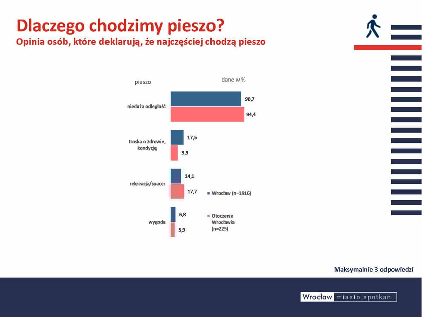 Na kolejnych zestawieniach opowiedzmy o każdym ze sposobów podróżowania oddzielnie. Zacznijmy od pieszych bo chodzenie pieszo jest w mieście bardzo ważne i pożądane. Od lat miejscy urbaniści mówią o tym, że miasta o wysokiej jakości życia to te, w których du żo ludzi chodzi pieszo. Słowem im bardziej "piesze" miasto tym lepsze. Mieszkańcy wybierają takie podróżowanie przede wszystkim dlatego, że m ają do pokonania niedużą odległość i co niezwykle budujące...troszczą się o swoje zdrowie i kondycję. Tak jak wynika z badań KBR dzie je się też we Wrocławiu. To niewątpliwie efekt postpandemiczny, kiedy inaczej zaczęliśmy postrzegać przemieszczanie się, wolność wyboru i z amk nięcie w czterech ścianach. Nie bez powodu wielu z nas sprawdza na smartwatchu czy udało sie zrobić 10 tysięcy kroków dziennie. Cenimy so bie spacery, chodzenie pieszo i nieograniczoną możliwość wyjścia z domu.Opis zdjęcia: Wykres porównujący powody wyboru podróży pieszych we Wrocławiu (n=1916) i otoczeniu Wrocławia (n=225). Wyniki są przedstawione następująco:  nieduża odległość (90,7% Wrocław, 94,4% otoczenie), troska o zdrowie, kondycję (17,5% Wrocław, 9,9% otoczenie), rekreacja/spacer (14,1% Wrocław, 17,7% otoczenie), wygoda (6,8% Wrocław, 5,9% otoczenie).