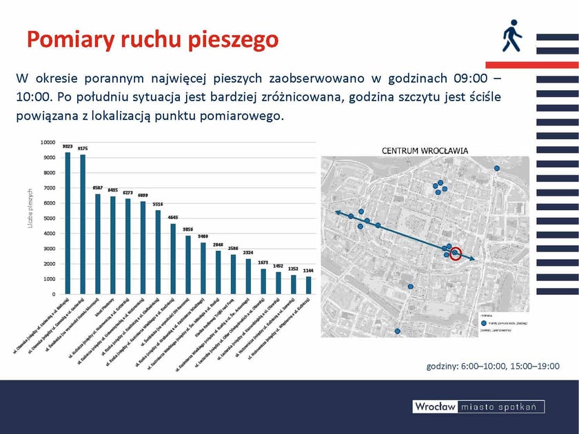 Pieszo chętnie poruszamy się na swoich osiedlach, ale też w centrum. Potwierdzają to pomiary najbardziej pieszą ulicą w centru m jest ciąg Ruska Oławska. Prawie 10 tysięcy osób pokonuje ulicę Oławską w ciągu ośmiu szczytowych godzin dnia. Badanie KBR wskazuje, że sensowny jest prowadzony właśnie projekt rewitalizacji ul. Ruskiej jej przemiana poprawić komfort przemieszczania się wszystkim pieszym użytkownikom tego miejsca jako ciągu ulic Oławska RuskaOpis zdjęcia:  Slajd zawiera wykres zmian natężenia ruchu pieszego w centrum Wrocławia oraz mapę z zaznaczonymi punktami pomiaru. Na slajdzie znajduje się jeden wykres, który przedstawia dobowe natężenie ruchu pieszego we Wrocławiu w godzinach 6:00-10:00 oraz 15:00-19:00. Zawiera napis: W okresie porannym najwięcej pieszych zaobserwowano w godzinach 09:00 10:00. Po południu sytuacja jest bardziej zróżnicowana, godzina szczytu jest ściśle powiązana z lokalizacją punktu pomiarowego.  Wykres przedstawia liczbę pieszych w podanych godzinach na wybranych ulicach lub punktach takich jak mosty czy kładki.