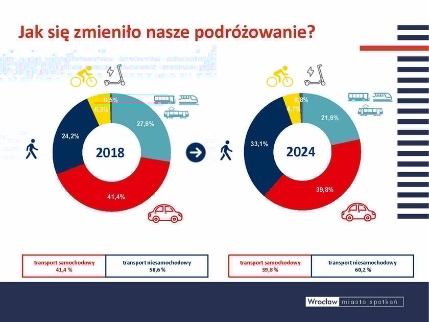 I dlatego też z taką myślą zestawiamy nowy modal split z tym z 2018 r. To co jest najbardziej budujące to fakt, że przede wszystkim znacząco wzrósł udział podróży pieszych. Co prawda procentowy/pr opo rcjonalny udział podróży komunikacją zbiorową i rowerem spadł, ale jak popatrzymy na bezwzględną liczbę podróży wykonywanych tramwajem, autobusem czy rowerem, to możemy powiedzieć że te środki transportu coraz częściej są wykorzystywane.