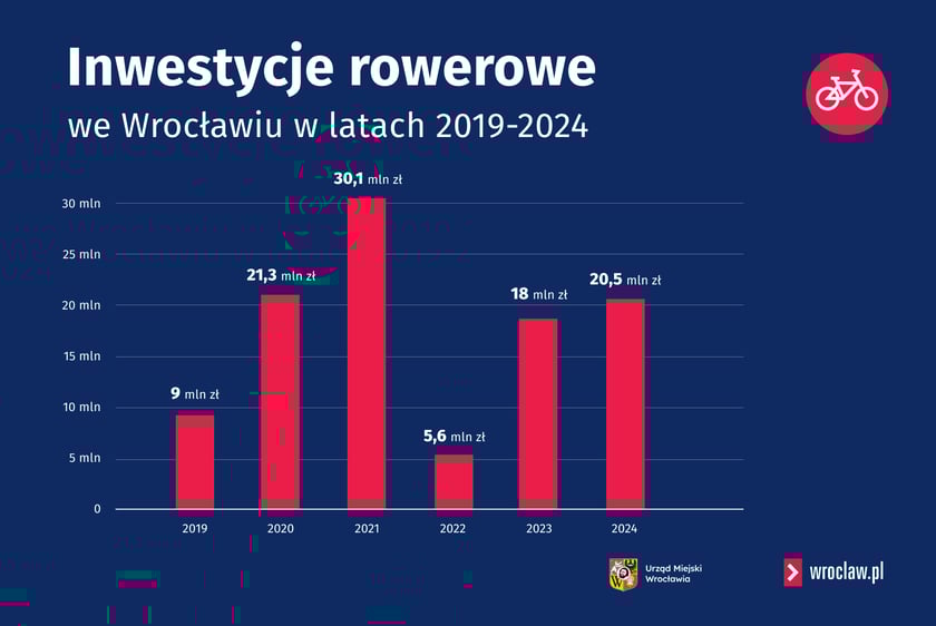 Grafika: budżet na inwestycje rowerowe w latach 2019 - 2024