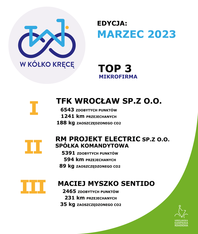 Wyniki i podsumowanie "W kółko kręcę" w marcu 2023