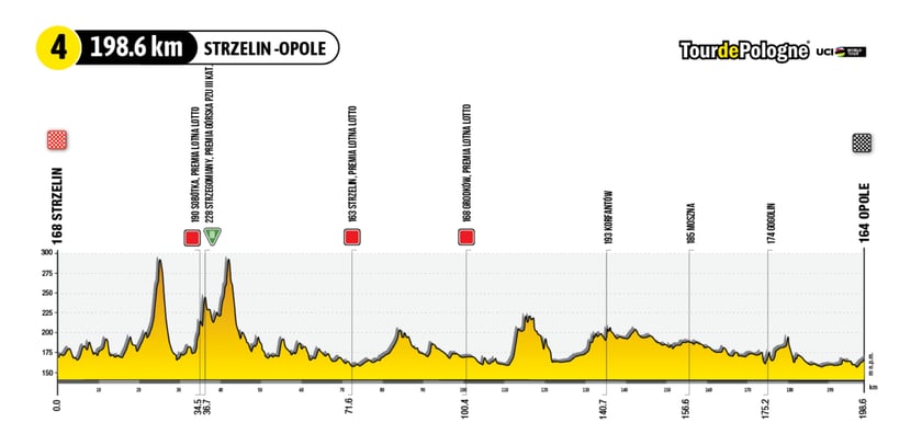 IV etap Tour de Pologne