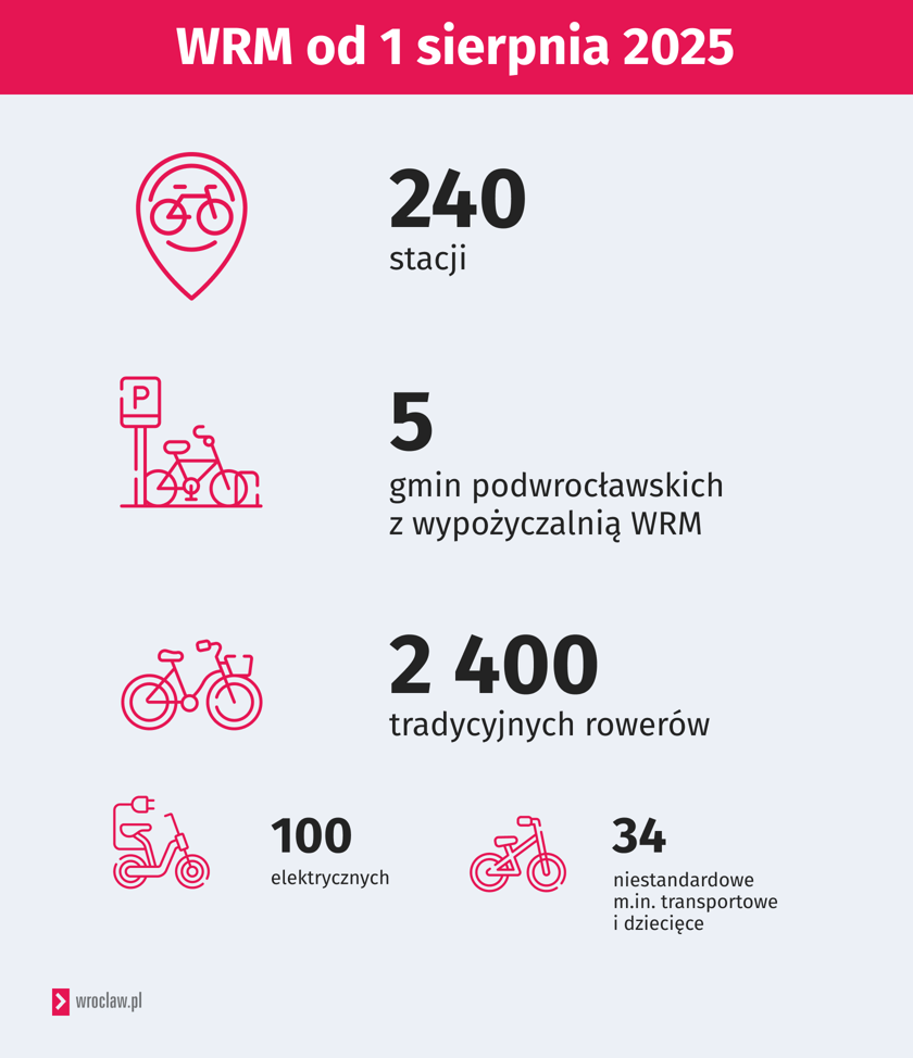 WRM od 1 sierpnia 2025 - w liczbach