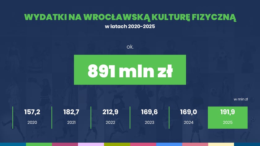 Wydatki na wrocławską kulturę fizyczną w latach 2020-2025