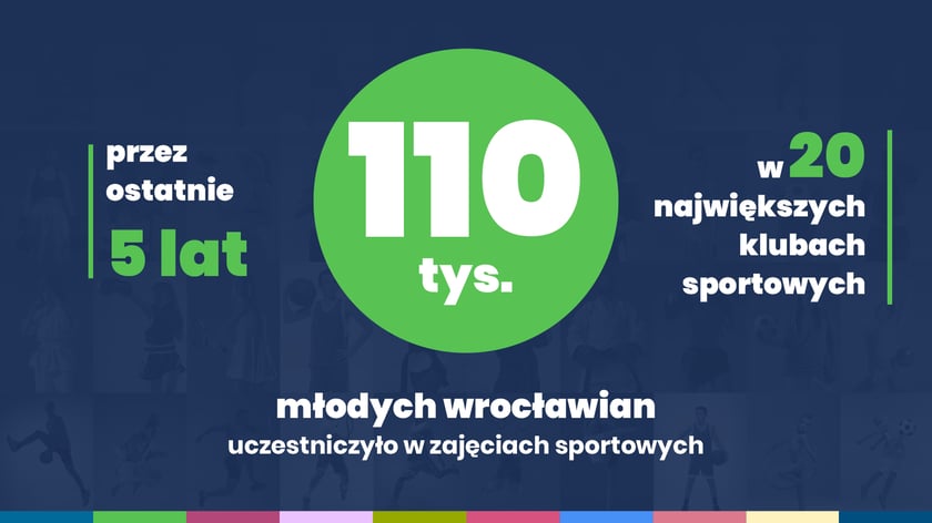 Przez ostatnie 5 lat 110 tys. młodych wrocławian uczestniczyło w zajęciach sportowych w 20 największych klubach sportowych