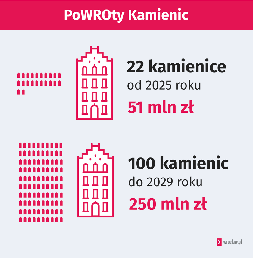 PoWROty Kamienic w liczbach na infografice