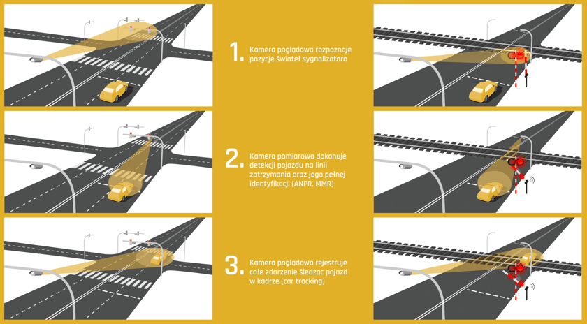 Żółte kamery i fotoradary systemu CANARD