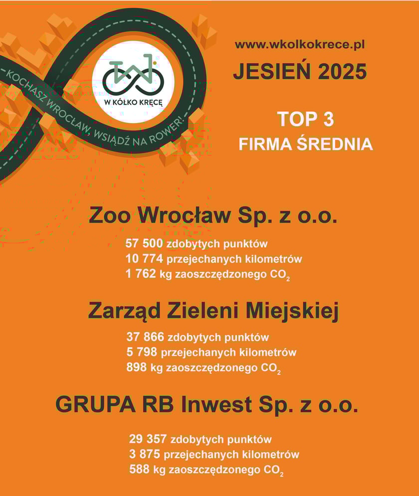 Wyniki akcji "W Kółko Kręcę" - grudzień 2025 r.