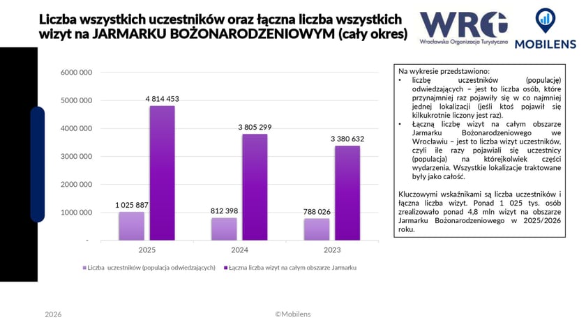 Raport Wrocławski Jarmark Bożonarodzeniowy: grafika przedstawia liczbę wszystkich uczestnik&oacute;w oraz łączną liczbę wszystkich wizyt na Jarmarku w latach 2025, 2024, 2023