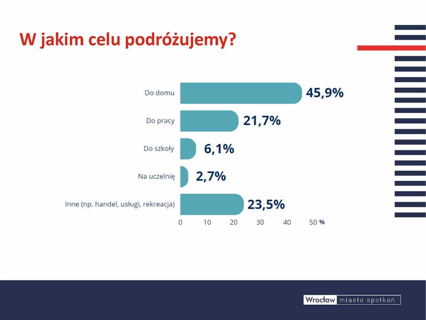 We Wrocławiu podróżujemy przede wszystkim do naszych domów zawsze przecież to właśnie dom jest naszą "bazą" po aktywnościach ka żdego dnia. Oprócz tego wrocławianie najczęściej przemieszczają się do pracy oraz na zakupy, do miejsc usługowych i rekreacyjnych.Opis zdjęcia: Wykres słupkowy pokazujący procentowy rozkład celów podróży:  Do domu: 45,9%, Do pracy: 21,7%, Do szkoły: 6,1%, Na uczelnię: 2,7%, Inne (np. handel, usługi, rekreacja): 23,5%.