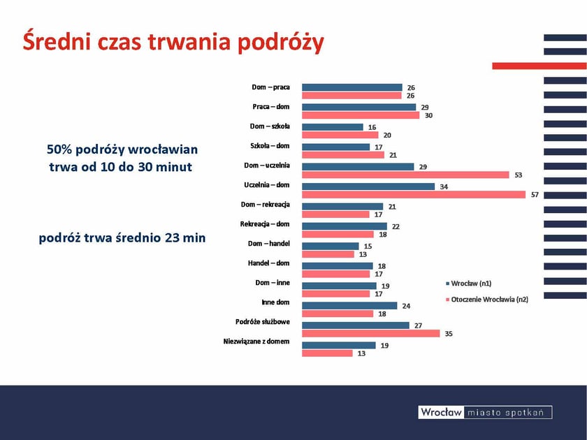 Nasze podróże trwają średnio ok. 23 minuty, a przeważnie nie przekraczają pół godziny. Przeciętna podróż do szkoły 16 20 min, a na zakupy 13 15 minut. Za to podróże wykonywane samochodem, czyli głównie do pracy, trwają średnio 26 minut, a z pracy nawet 30 minut. Połowa mieszkańców wrocławia wykonuje codziennie podróże, które średnio trwają od 10 30 minut. W otoczeniu Wrocławia jest podobnie, z wyjątkiem podróży na studentów uczelnie, które trwają zdecydowanie dłużej.Opis zdjęcia: Wykres przedstawiający średni czas podróży w minutach dla różnych relacji (dom-praca, praca-dom, etc.) z podziałem na Wrocław (n1) i otoczenie Wrocławia (n2). Po lewej stronie slajdu podana jest informacja, że 50% podróży wrocławian trwa od 10 do 30 minut, a średnia podróż trwa 23 minuty.  Dla mieszkańców Wrocławia (oznaczonych jako n1) dane przedstawiają się następująco:  Podróże dom - praca: 26%, Podróże praca - dom: 29%, Podróże dom - szkoła: 16%, Podróże szkoła - dom: 17%, Podróże dom - uczelnia: 29%, Podróże uczelnia - dom: 34%, Podróże dom - rekreacja: 21%, Podróże rekreacja - dom: 22%, Podróże dom - handel: 15%, Podróże handel - dom: 18%, Podróże dom - inne: 53%, Podróże inne - dom: 57%, Podróże służbowe: 17%, Podróże niezwiązane z domem: 13%.  Dla mieszkańców otoczenia Wrocławia (oznaczonych jako n2) dane przedstawiają się następująco:  Podróże dom - praca: 19%, Podróże praca - dom: 24%, Podróże dom - szkoła: 27%, Podróże szkoła - dom: 19%, Podróże dom - uczelnia: 26%, Podróże uczelnia - dom: 30%, Podróże dom - rekreacja: 20%, Podróże rekreacja - dom: 21%, Podróże dom - handel: 35%, Podróże handel - dom: 13%, Podróże dom - inne: 17%, Podróże inne - dom: 18%, Podróże służbowe: 9,4%, Podróże niezwiązane z domem: 0,1%.