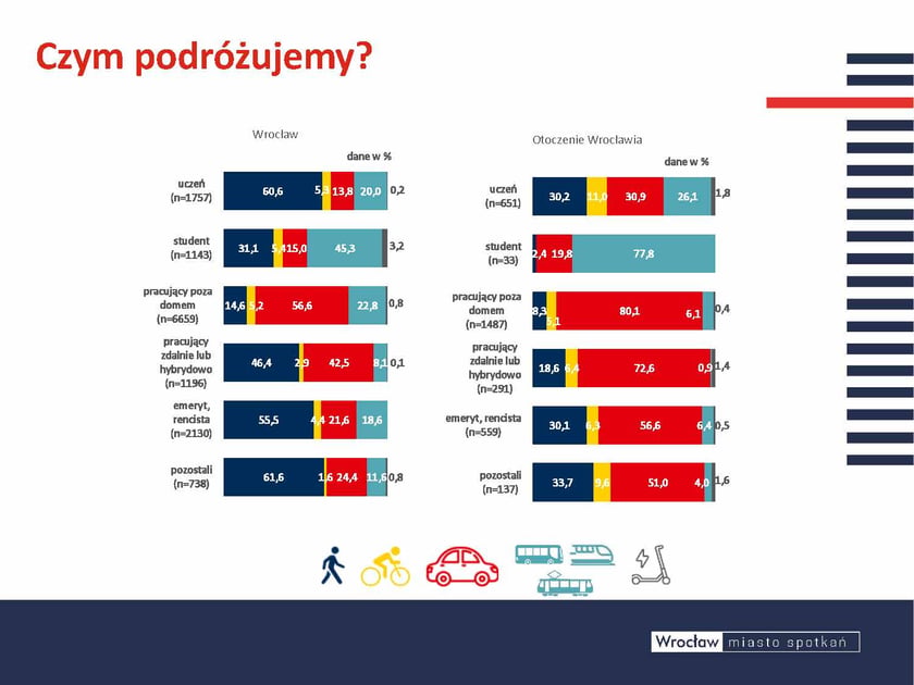 Różnie podróżujemy w zależności od tego co robimy na codzień czy jesteśmy uczniem, seniorem, czy pracujemy na etacie. Chodzenie pieszo najchętniej wybierają uczniowie i seniorzy to niewątpliwie zasługa niedużych odległości od szkoły, parku, czy sklepu. Jak wynika z badań, coraz więcej codziennych potrzeb można załatwić na swoim osiedlu czyli blisko domu. Samochód wybierają najczęściej ci, którzy pracują poza domem. Komunikacją zbiorową wrocławianie podróżują do pracy, na uczeln ię i do szkoły. Rower na co dzień wybierany jest głównie w podróżach do i z pracy oraz w mniejszym stopniu do szkoły czy na uczelnię. Uważany je st on za najszybszy sposób dotarcia do celu. Inaczej to wygląda w otoczeniu tu dla większości osób samochód jest najczęściej wybieranym środkiem transportu. Tylko studenci spoza miasta wybierają komunikację zbiorową, co zdecydowanie jest uzasadnieniem zupełnie innego trybu życia i m.in. potrzeby spotykania si ę p o zajęciach, spędzania czasu z przyjaciółmi czy korzystania z potencjału rozrywkowego miastaOpis zdjęcia: Na slajdzie znajdują się dwa wykresy kolumnowe prezentujące dane na temat środków transportu wykorzystywanych przez różne grupy społeczno-zawodowe we Wrocławiu oraz w otoczeniu Wrocławia. Dane przedstawione są w procentach dla następujących grup:  uczeń, student, pracujący poza domem, pracujący zdalnie lub hybrydowo, emeryt, rencista, pozostali.  Wykres dla Wrocławia: Pokazuje procentowy udział poszczególnych środków transportu wśród różnych grup:  Uczeń (n=1757): Pieszo - 60,6%, Komunikacja zbiorowa - 31,1%, Rower, hulajnoga, UTO - 5,3%, Samochód osobowy (kierowca) - 2,9%.   Student (n=1143): Pieszo - 55,5%, Komunikacja zbiorowa - 31,6%, Rower, hulajnoga, UTO - 5,4%, Samochód osobowy (kierowca) - 4,4%.  Pracujący poza domem (n=6659): Samochód osobowy (kierowca) - 46,4%, Komunikacja zbiorowa - 21,6%, Pieszo - 14,6%, Rower, hulajnoga, UTO - 13,8%.  Pracujący zdalnie lub hybrydowo (n=1196): Pieszo - 61,6%, Samochód osobowy (kierowca) - 20,0%, Komunikacja zbiorowa - 15,0%, Rower, hulajnoga, UTO - 3,2%.  Emeryt, rencista (n=2130): Pieszo - 56,6%, Komunikacja zbiorowa - 24,4%, Samochód osobowy (kierowca) - 18,6%, Rower, hulajnoga, UTO - 0,2%.  Pozostali (n=738): Samochód osobowy (kierowca) - 45,3%, Pieszo - 22,8%, Komunikacja zbiorowa - 11,6%, Rower, hulajnoga, UTO - 8,1%.   Wykres dla otoczenia Wrocławia: Pokazuje procentowy udział środków transportu wśród różnych grup w otoczeniu miasta:  Uczeń (n=651): Pieszo - 72,4%, Samochód osobowy (kierowca) - 19,8%, Komunikacja zbiorowa - 6,1%, Rower, hulajnoga, UTO - 1,8%.   Student (n=33): Pieszo - 77,8%, Komunikacja zbiorowa - 6,4%, Samochód osobowy (kierowca) - 9,6%, Rower, hulajnoga, UTO - 0,4%.   Pracujący poza domem (n=1487): Samochód osobowy (kierowca) - 56,6%, Pieszo - 26,1%, Komunikacja zbiorowa - 11,0%, Rower, hulajnoga, UTO - 6,4%.   Pracujący zdalnie lub hybrydowo (n=291): Samochód osobowy (kierowca) - 51,0%, Pieszo - 30,9%, Komunikacja zbiorowa - 9,6%, Rewer, hulajnoga, UTO - 1,4%.   Emeryt, rencista (n=559): Samochód osobowy (kierowca) - 72,6%, Pieszo - 19,8%, Komunikacja zbiorowa - 6,3%, Rower, hulajnoga, UTO - 0,5%.  Pozostali (n=137): Samochód osobowy (kierowca) - 80,1%, Pieszo - 11,0%, Komunikacja zbiorowa - 5,1%, Rower, hulajnoga, UTO - 0,9%.