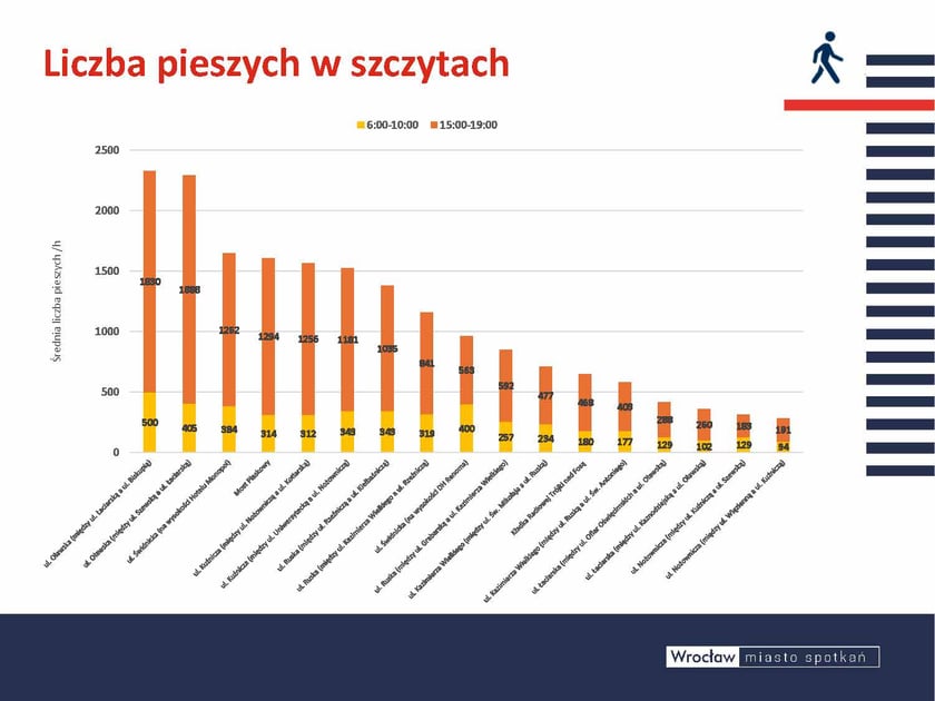 Ruch pieszych w centrum jest zdecydowanie największy w godzinach popołudniowych prawie cztery razy więcej osób pokonuje Oławsk ą po południu niż ranoOpis zdjęcia: Wykres słupkowy przedstawiający średnią liczbę pieszych na godzinę w różnych lokalizacjach miasta, z podziałem na szczyt poranny (6:00-10:00) i popołudniowy (15:00-19:00). Dane pokazują znacznie wyższe wartości w szczycie popołudniowym.