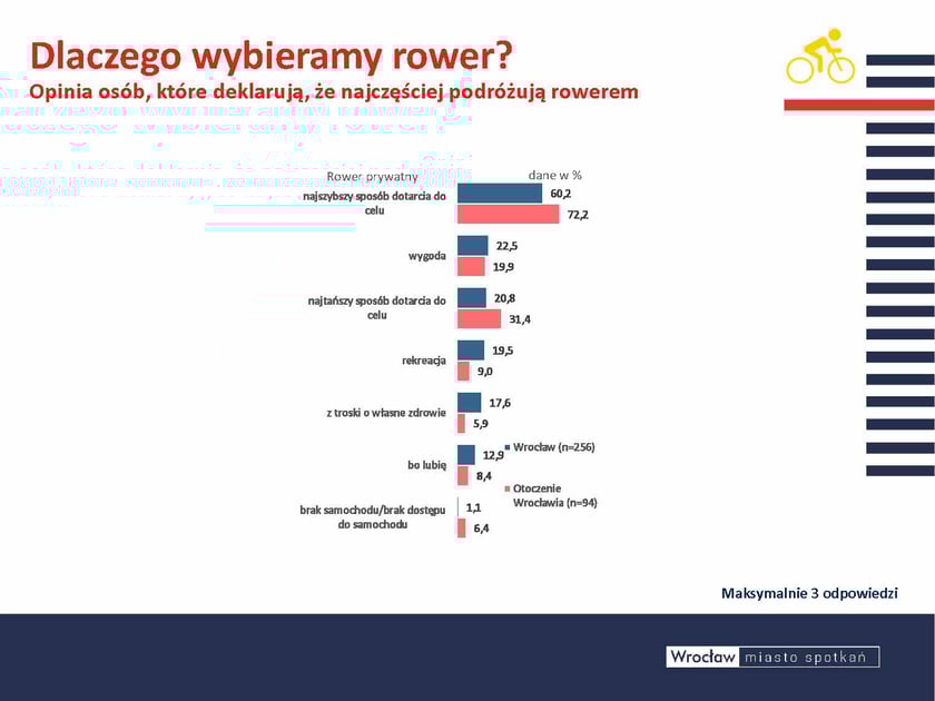 To teraz o tych, którzy wybierają rowery..Nasi mieszkańcy wybierają takie podróżowanie przede wszystkim dlatego, że jest to d la nich najszybszy sposób dotarcia do celu oraz wygoda. Mówią też, że rower jest tani i co niezwykle budujące...troszczą się podobnie jak piesi o swoje zdrowie i kondycję. To niewątpliwie efekt postpandemiczny, kiedy inaczej zaczęliśmy postrzegać przemieszczanie się, wolność wyboru i za mkn ięcie w 4 ścianach. Opis zdjęcia:  Wykres porównujący powody wyboru roweru jako środka transportu między mieszkańcami Wrocławia (n=256) i otoczenia (n=94). Główne powody to:  najszybszy sposób dotarcia do celu (60,2% Wrocław, 72,2% otoczenie), wygoda (22,5% Wrocław, 19,9% otoczenie), najtańszy sposób dotarcia do celu (20,8% Wrocław, 31,4% otoczenie), rekreacja (19,5% Wrocław, 9,0% otoczenie), z troski o własne zdrowie (17,6% Wrocław, 5,9% otoczenie), bo lubię (12,9% Wrocław, 8,4% otoczenie), brak samochodu/dostępu do samochodu (1,1% Wrocław, 6,4% otoczenie).