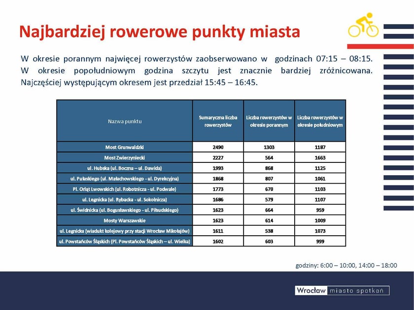 Szczyt rowerowy rano jest w tych samych godzinach co samochodowy bo używany jest jako dojazd do pracy. Najbardziej rowerowo obciążone miejsca we Wrocławia to dwa mosty Grunwaldzki i Zwierzyniecki. Tu widać wpływ studentów kampusów akademickich zlokalizowanych w rejonie placu Grunwaldzkiego.Opis zdjęcia: W okresie porannym najwięcej rowerzystów zaobserwowano w godzinach 07:15 – 08:15. W okresie popołudniowym godzina szczytu jest znacznie bardziej zróżnicowana. Najczęściej występującym okresem jest przedział 15:45 – 16:45.  Na slajdzie znajduje się tabela przedstawiająca 10 lokalizacji z największą liczbą rowerzystów w okresie pomiarowym (6:00-10:00, 14:00-18:00). Most Grunwaldzki zajmuje pierwsze miejsce z sumaryczną liczbą 2490 rowerzystów. Zawiera informacje o liczbie rowerzystów w okresie porannym i popołudniowym dla każdej lokalizacji.  Tabela zawiera następujące dane: Nazwa punktu, Sumaryczna liczba, rowerzystów, Liczba rowerzystów w okresie porannym, Liczba rowerzystów w okresie południowym, Most Grunwaldzki, 2490, 1303, 1187, Most Zwierzyniecki, 2227, 564, 1663, ul. Hubska (ul. Boczna – ul. Dawida), 1993, 868, 1125, ul. Pułaskiego (ul. Małachowskiego - ul. Dyrekcyjna), 1868, 807, 1061, Pl. Orląt Lwowskich (ul. Robotnicza - ul. Podwale), 1773, 670, 1103, ul. Legnicka (ul. Rybacka - ul. Sokolnicza), 1686, 579, 1107, ul. Świdnicka (ul. Bogusławskiego - ul. Piłsudskiego), 1623, 664, 959, Mosty Warszawskie, 1623, 614, 1009, ul. Legnicka (wiadukt kolejowy przy stacji Wrocław Mikołajów), 1611, 538, 1073, ul. Powstańców Śląskich (Pl. Powstańców Śląskich – ul. Wielka), 1602, 603, 999.
