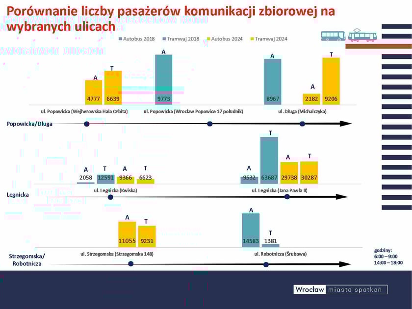 Kompleksowe Badanie Ruchu daje też informacje o podróżach komunikacją zbiorową w konkretnych miejscach. Poprosiliśmy ankieter ów by przyjrzeli się ciągom trzech ulic, na których zadziały się w ostatnich latach ważne inwestycje transportowe. Porównanie liczby pasażerów na trzech głównych ciągach komunikacyjnych: Popowickiej, Legnickiej, Marchijskiej Strzegomskiej poka zuje, że nowe trasy tramwajowe przejęły obsługę pasażerską osiedli odciążając jednocześnie Legnicką i wyrównując poziomy obsługi tramwajami i autobusami na ciągu Popowickiej i Legnickiej.