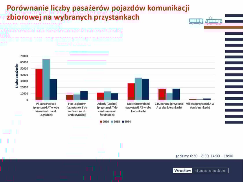 Zmiany liczby pasażerów związane są z nowym wytyczeniem tras linii tramwajowych i autobusowych (wrzesień 2023 r.). Widać to t akż e na innych przystankach w różnych częściach miasta. Jednak niezmiennie to tramwaje cieszą się największą popularnością, co przekłada się na przeciętne większe napełnienie w tramwajach niż w autobusach.Opis zdjęcia: Wykres słupkowy porównujący liczbę pasażerów na wybranych przystankach w latach 2010, 2018 i 2024.   Wykres zawiera następujące informacje: Pl. Jana Pawła II (przystanki AT w obu kierunkach na ul. Legnickiej):  2010: 67969 pasażerów, 2018: 61955 pasażerów, 2024: 53162 pasażerów.  Plac Legionów (przystanek T do centrum na ul. Grabiszyńskiej):  2010: 34089 pasażerów, 2018: 25442 pasażerów, 2024: 21826 pasażerów.  Arkady (Capitol) (przystanek T do centrum na ul. Świdnickiej):  2010: 21334 pasażerów, 2018: 16591 pasażerów, 2024: 9206 pasażerów.  Most Grunwaldzki (przystanki AT w obu kierunkach):  2010: 14583 pasażerów, 2018: 11055 pasażerów, 2024: 9231 pasażerów.  C.H. Korona (przystanki A w obu kierunkach):  2010: 12021 pasażerów, 2018: 9366 pasażerów, 2024: 7928 pasażerów.  Milicka (przystanki A w obu kierunkach):  2010: 9758 pasażerów, 2018: 8967 pasażerów, 2024: 4777 pasażerów.  Godziny pomiarów: 6:30-8:30, 14:00-18:00.