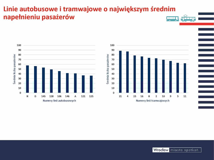Najbardziej obciążonymi liniami autobusowymi są linie N,D i 145, a tramwajowymi: 21, 4, 23 co koresponduje z otwarciem tramwaj u na Nowy Dwór do którego linia 23 pojechała. Tu jednak poza Kompleksowym Badaniem Ruchu swoje badania napełnienia prowadzi wrocławskie MPK wyposażając część pojazdów w bramki indukcyjne, które zliczają pasażerów. Na tej podstawie np. dochodzi do zmian autobusów przegubowych w solo tak by optymalnie wykorzystywać potencjał przewozowy MPKOpis zdjęcia: Dwa wykresy słupkowe pokazujące średnią liczbę pasażerów dla:  Dziesięciu linii autobusowych (N, D, 145, 128, 106, 146, A, 121, 125). Dziesięciu linii tramwajowych (21, 4, 23, 16, 8, 2, 10, 9, 3, 11). Pierwszy wykres dotyczy linii tramwajowych: Linia nr 21: średnia liczba pasażerów około 90, Linia nr 4: średnia liczba pasażerów około 80, Linia nr 23: średnia liczba pasażerów około 70, Linia nr 16: średnia liczba pasażerów około 60, Linia nr 8: średnia liczba pasażerów około 55, Linia nr 2: średnia liczba pasażerów około 50, Linia nr 10: średnia liczba pasażerów około 45, Linia nr 9: średnia liczba pasażerów około 40, Linia nr 3: średnia liczba pasażerów około 35, Linia nr 11: średnia liczba pasażerów około 30. Drugi wykres przedstawia linie autobusowe: Linia nr D: średnia liczba pasażerów około 85, Linia nr 145: średnia liczba pasażerów około 80, Linia nr 128: średnia liczba pasażerów około 60, Linia nr 106: średnia liczba pasażerów około 55, Linia nr 146: średnia liczba pasażerów około 50, Linia nr A: średnia liczba pasażerów około 45, Linia nr 121: średnia liczba pasażerów około 40, Linia nr 125: średnia liczba pasażerów około 35.