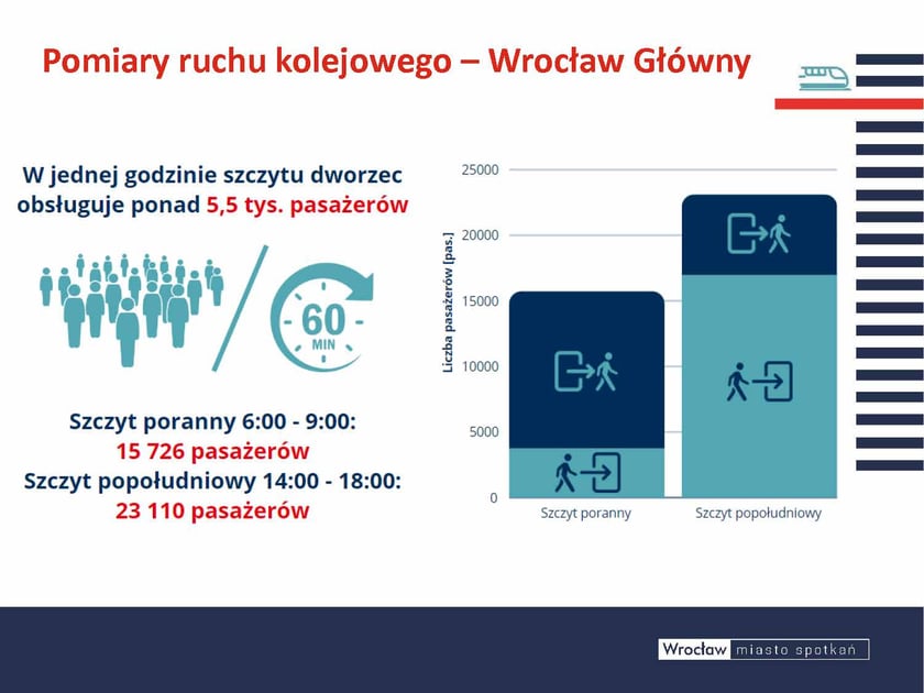 Na większości wrocławskich stacji i dworców kolejowych widoczne są wzrosty liczby pasażerów, jednak prym wiedzie Wrocław Głów ny, na którym ruch pasażerski podwoił się i w godzinach popołudniowych obsługuje on aż 23 tys. pasażerów.Opis zdjęcia: Slajd prezentuje dane o ruchu pasażerskim na dworcu Wrocław Główny. Po lewej stronie znajdują się symbole tłumu ludzi i zegara wskazujacego 60 minut oraz napisy z kluczowymi informacjami:   W jednej godzinie szczytowej dworzec obsługuje ponad 5,5 tys. pasażerów. Szczyt poranny 6:00-9:00: 15 726 pasażerów. Szczyt popołudniowy 14:00-18:00: 23 110 pasażerów. Dane zilustrowane wykresem słupkowym i ikonografiką przedstawiającą podane liczby.