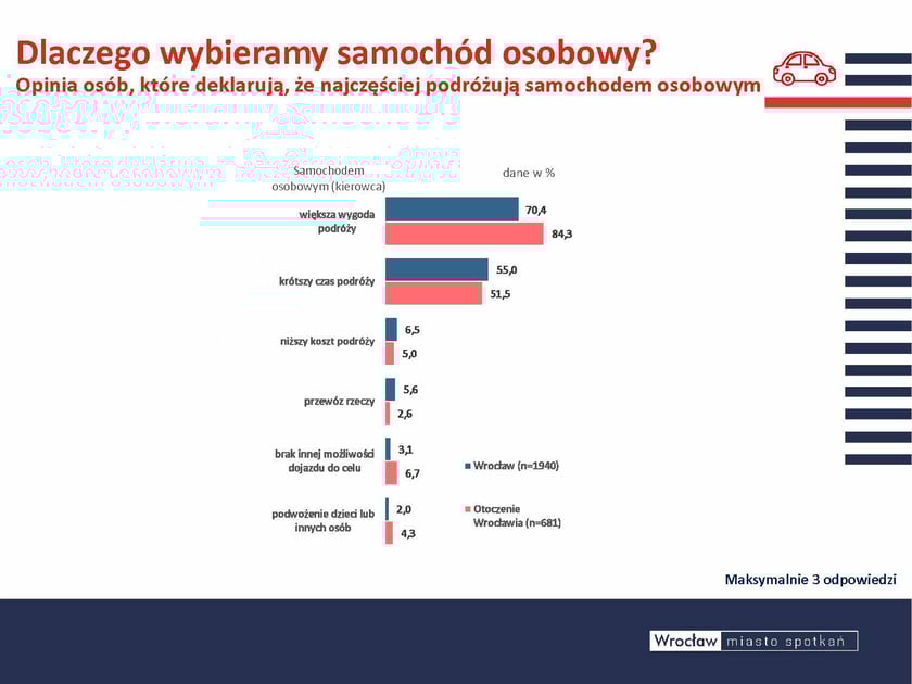 To teraz czas na podróżowanie autem... Ci którzy wybierają samochód (własny, służbowy czy taxi) do codziennych podróży robią to ze względu na wygodę oraz krótszy czas podróży. Przypomnijmy, że większość takich podróży to podróże związane z pracą.Opis zdjęcia: Wykres porównujący powody wyboru samochodu jako środka transportu między mieszkańcami Wrocławia (n=1940) i otoczenia (n=681).  Wykres jest dwuczęściowy.  Pierwsza część wykresu dotyczy mieszkańców Wrocławia (n=1940):  Większa wygoda podróży - 70,4%, Krótszy czas podróży - 55,0%, Niższy koszt podróży - 6,5%, Przewóz rzeczy - 5,6%, Brak innej możliwości dojazdu do celu - 3,1%, Podwożenie dzieci lub innych osób - 2,0%.  Druga część przedstawia dane dla mieszkańców otoczenia Wrocławia (n=681):  Większa wygoda podróży - 61,6%, Krótszy czas podróży - 51,5%, Niższy koszt podróży - 5,0%, Przewóz rzeczy - 2,6%, Brak innej możliwości dojazdu do celu - 6,7%, Podwożenie dzieci lub innych osób - 4,3%.
