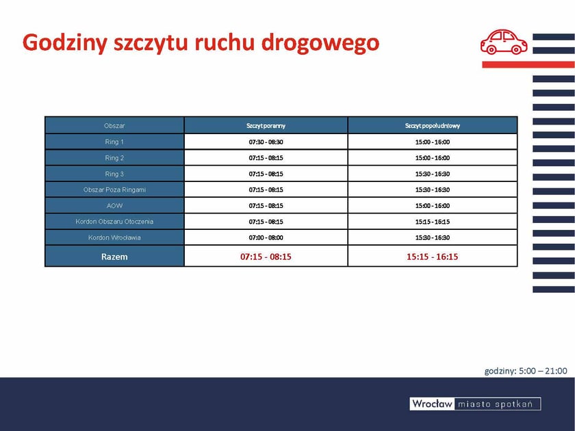 Szczyt w ruchu drogowym nieco nam się przesunął później wychodzimy z domu...jest to związane z korporacyjnymi rozwiązaniami pr eferującymi często pracę 9 17. Ważne jest to, że szczyt ruchu na granicy miasta pojawia się wcześniej już o 7:00 rano, co dowodzi jak wiele osób przyjeżdża c odziennie do miasta żeby realizować swoje codzienne aktywności. Godziny szczytu to 7:15 8:15 rano i 15:15 16:15 po południu i zależne są od odległości od centrum miasta. Szczyt poranny zaczyna się wcześniej poza Wrocławiem, a szczyt popołudniowy z kolei wcześniej zaczyna się w centrum. Jest to ściśle związane z codziennymi podróża mi do i z miasta mieszkańców gmin sąsiednich oraz obligatoryjnymi podróżami (jak praca, szkoła czy uczelnia) wrocławian z i do swoich osiedli.Opis zdjęcia: Tabela przedstawiająca godziny szczytów porannych i popołudniowych dla różnych obszarów miasta.  Tabela zawiera następujące informacje: Obszar Szczyt poranny Szczyt popołudniowy Ring 1 07:30 - 08:30 15:00 - 16:00 Ring 2 07:15 - 08:15 15:00 - 16:00 Ring 3 07:15 - 08:15 15:30 - 16:30 Obszar Poza Ringami 07:15 - 08:15 15:30 - 16:30 AOW 07:15 - 08:15 15:00 - 16:00 Kordon Obszaru Otoczenia 07:15 - 08:15 15:15 - 16:15 Kordon Wrocławia 07:00 - 08:00 15:30 - 16:30 Razem 07:15 - 08:15 15:15 - 16:15
