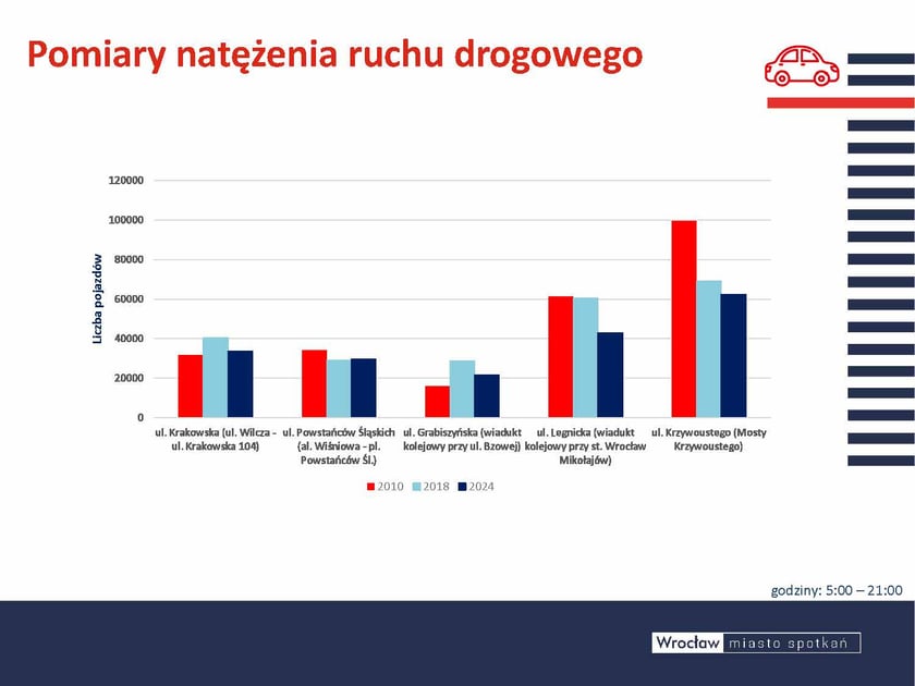 Dla przykładu warto pokazać dane w kilku znanych nam punktach - obserwujemy spadek natężenia ruchu aut.Opis zdjęcia: Wykres słupkowy porównujący natężenie ruchu drogowego w latach 2010, 2018 i 2024 na pięciu głównych arteriach.  Pierwszy wykres przedstawia dane dla: ul. Krakowska (ul. Wilcza - ul. Krakowska 104): 2010: około 80 000 pojazdów, 2018: około 85 000 pojazdów, 2024: około 100 000 pojazdów.  Drugi wykres pokazuje dane dla: ul. Powstańców Śląskich (al. Wiśniowa - pl. Powstańców Śl.): 2010: około 85 000 pojazdów, 2018: około 90 000 pojazdów, 2024: około 95 000 pojazdów.  Trzeci wykres prezentuje informacje dotyczące: ul. Grabiszyńskiej (wiadukt kolejowy przy ul. Bzowej): 2010: około 70 000 pojazdów, 2018: około 75 000 pojazdów, 2024: około 85 000 pojazdów.  Czwarty wykres zawiera dane dla: ul. Legnickiej (wiadukt kolejowy przy st. Wrocław Mikołajów): 2010: około 65 000 pojazdów, 2018: około 70 000 pojazdów, 2024: około 80 000 pojazdów.  Piąty wykres przedstawia dane dla: ul. Krzywoustego (Mosty Krzywoustego): 2010: około 60 000 pojazdów, 2018: około 65 000 pojazdów, 2024: około 75 000 pojazdów.
