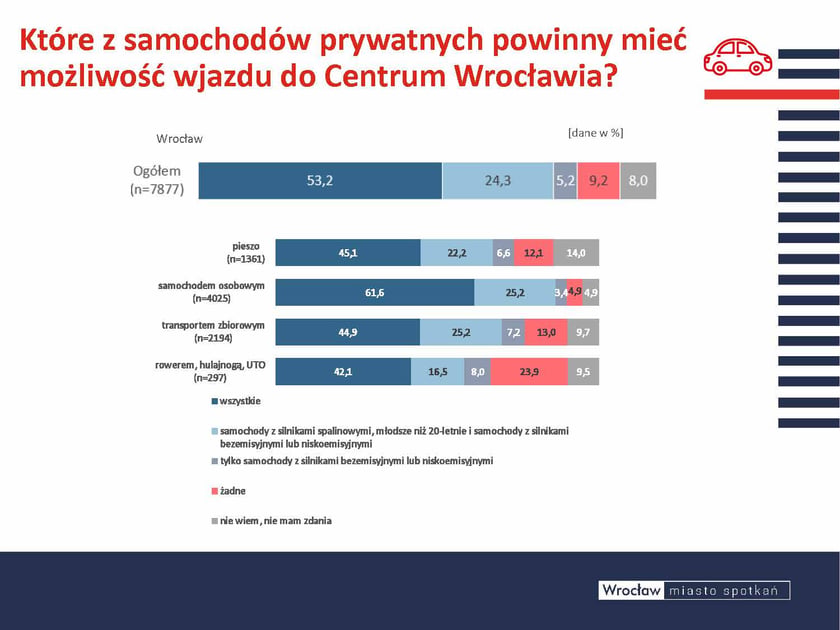 Od jakiegoś czasu toczy się dyskusja związana ze strefą czystego transportu. Zapytaliśmy więc mieszkańców Wrocławia o to czy jakie samochody prywatne powinny mieć dostep do centrum? Opinie zależą od tego czym na codzień poruszamy się po mieście.  Ogólnie 53% badanych uważa że wszystkie auta powinny mieć możliwosć wjazdu do centrum. Około 40% jest zdania że ograniczenia powinny być. (Prawie 25% widzi potrzebę ograniczeń do tych młodszych niż 20 lat. Ponad 9% uważa, że żadne auta prywatne nie powinny wjeżdżać do centrum.)Opis zdjęcia:  Wykres przedstawiający opinie mieszkańców na temat ograniczeń wjazdu do centrum, z podziałem na grupy według sposobu przemieszczania się. Opcje odpowiedzi:  Dla ogółu respondentów (n=7877): Wszystkie samochody z silnikami spalinowymi, młodsze niż 20-letnie i samochody z silnikami bezemisyjnymi lub niskoemisyjnymi - 53,2% Tylko samochody z silnikami bezemisyjnymi lub niskoemisyjnymi - 25,2% Żadne - 9,7% Nie wiem, nie mam zdania - 12,1%  Dla respondentów poruszających się pieszo (n=1361): Wszystkie samochody z silnikami spalinowymi, młodsze niż 20-letnie i samochody z silnikami bezemisyjnymi lub niskoemisyjnymi - 45,1% Tylko samochody z silnikami bezemisyjnymi lub niskoemisyjnymi - 24,3% Żadne - 14,0% Nie wiem, nie mam zdania - 9,7%  Dla respondentów podróżujących samochodem osobowym (n=4025): Wszystkie samochody z silnikami spalinowymi, młodsze niż 20-letnie i samochody z silnikami bezemisyjnymi lub niskoemisyjnymi - 61,6% Tylko samochody z silnikami bezemisyjnymi lub niskoemisyjnymi - 19,0% Żadne - 4,9% Nie wiem, nie mam zdania - 8,0%  Dla respondentów korzystających z transportu zbiorowego (n=2194): Wszystkie samochody z silnikami spalinowymi, młodsze niż 20-letnie i samochody z silnikami bezemisyjnymi lub niskoemisyjnymi - 44,9% Tylko samochody z silnikami bezemisyjnymi lub niskoemisyjnymi - 25,2% Żadne - 14,0% Nie wiem, nie mam zdania - 9,2%  Dla respondentów poruszających się rowerem, hulajnogą, UTO (n=297): Wszystkie samochody z silnikami spalinowymi, młodsze niż 20-letnie i samochody z silnikami bezemisyjnymi lub niskoemisyjnymi - 42,1% Tylko samochody z silnikami bezemisyjnymi lub niskoemisyjnymi - 24,3% Żadne - 23,9% Nie wiem, nie mam zdania - 5,2%.