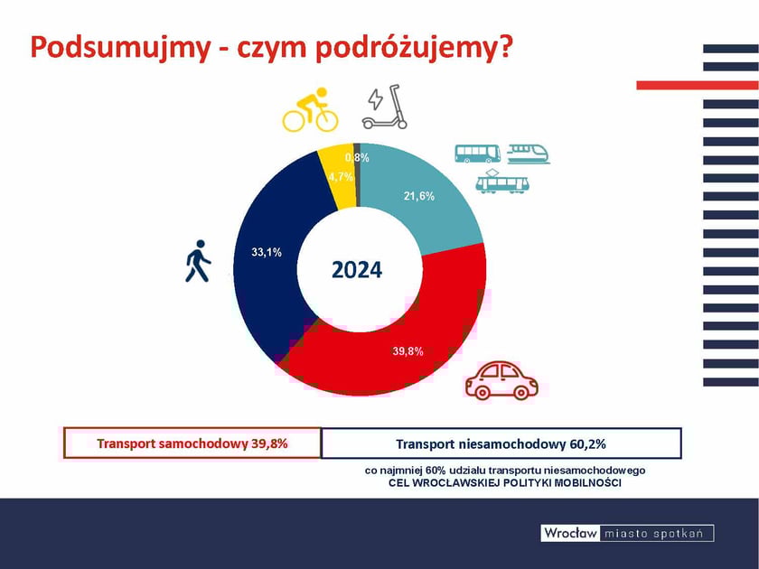 Poznaliśmy dane o wszystkich sposobach poruszania się po mieście. Teraz warto to podsumować na tle wszystkich podróży które w yko nujemy codziennie. Najważniejszym wskaźnikiem, który uzyskujemy z badań jest tzw. modal split, czyli podział zadań przewozowych. Pokazuje on pro cen towy udział różnych środków transportu wykorzystywanych w codziennych podróżach. Jak to wygląda we Wrocławiu w 2024 roku? Jedna trzecia naszych codziennych podróży odbywa się za pomocą własnych nóg. To pożą dan a wiadomość, bo tak dzieje się również w miastach europejskich, które potem uznawane są za "dobre i wygodne do życia". Eksperci pr zekonują, że najszczęśliwsze miasta i najlepsze do życia to te, w których dużo osób chodzi pieszo. To oznacza też, że przestrzenie publicz ne są przyjazne, a osiedla stają się kompaktowe z bliskim parkiem, szkołą czy sklepem. Ale ta zmiana i wzrost "podróży pieszych" to też skutek p ostcovidowy i wynik pozostałych aspektów globalnych: mobilność postpandemiczna, bezpieczeństwo, zdrowie, bliskie odległości, zieleń, wojna w Ukrainie i zmiany społeczne z tego płynące, rozwój miasta. To też wynik "mody na chodzenie" wiele osób wskazuje, że ma krokomierze i dba by tych kroków było od 5.000 do 10.000. Prawie 5% podróży odbywa się rowerem, 21,6% komunikacją zbiorową, a 39,8% własnym autem. To pozwala nam powiedzieć, że pierws zy raz w historii badań udział transportu samochodowego spadł poniżej 40% co oznacza spełnienie celu Wrocławskiej Polityki Mobilności założonego na 2020 rok.Opis zdjęcia: Wykres kołowy pokazujący podział modalny podróży w 2024 roku:  Transport pieszy: 33,1% Transport samochodowy: 39,8% Transport zbiorowy: 21,6% Rower: 4,7% UTO: 0,8%  Zaznaczono poniżej, że transport samochodowy to 39,8%, a transport niesamochodowy 60,2%, z dopiskiem, że co najmniej 60% udziału transportu niesamochodowego to CEL WROCŁAWSKIEJ POLITYKI MOBILNOŚCI.