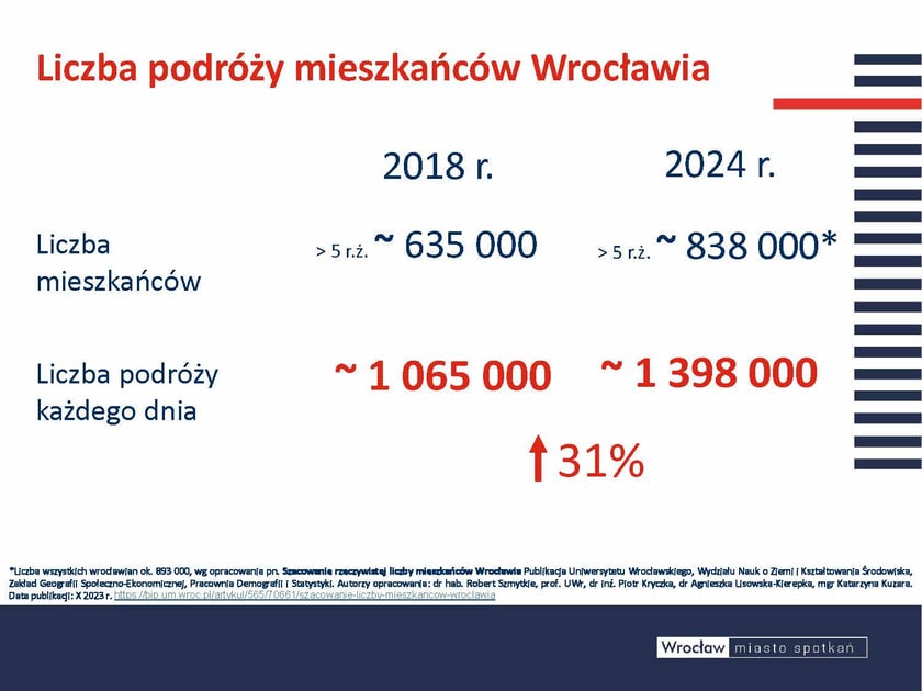 6 lat temu wykonywaliśmy wszyscy w sumie nieco ponad 1 mln podrózy dziennie teraz w 2024 wykonujemy prawie 1,4 mln. to o ponad 30% więcej, przy tej samej ruchliwości "statystycznego Kowalskiego".Opis zdjęcia: Slajd przedstawia porównanie liczby mieszkańców i podróży między 2018 a 2024 rokiem: 2018 r.: ~635 000 mieszkańców (>5 r.ż.), ~1 065 000 podróży 2024 r.: ~838 000 mieszkańców (>5 r.ż.), ~1 398 000 podróży Wzrost o 31%.