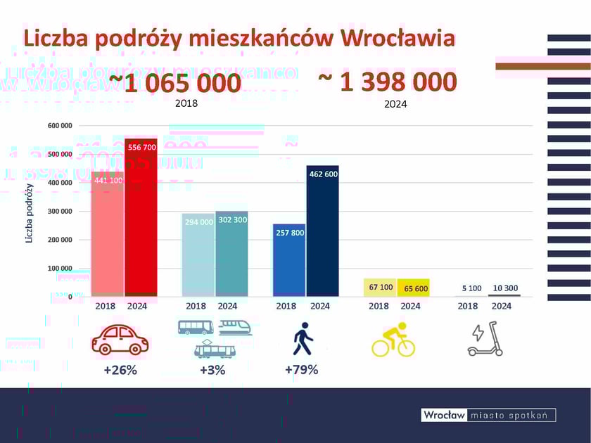 Wartości wskaźnika % czyli modal split to jedno, ale trzeba popatrzeć na wartości bezwzględne liczby podróży. To swego rodzaju paradoksy pomimo spadku udziału podróży samochodem osobowym, komunikacją zbiorową i rowerem oraz UTO (środki transportu indywidualnego), liczby podróży w wartościach bezwzględnych pokazują, że podróżujemy tymi środkami transportu więc ej lub prawie tyle samo. Wzrost podwójny we wskaźniku i liczbie bezwzględnej widać wyłącznie w poruszaniu się pieszo. Dlatego nie możemy patrzeć tylko na modal split wyniki trzeba zestawiać z innymi danymi o ruchu, po to żeby uzyskać jak najbardziej obiektywne wnioski.