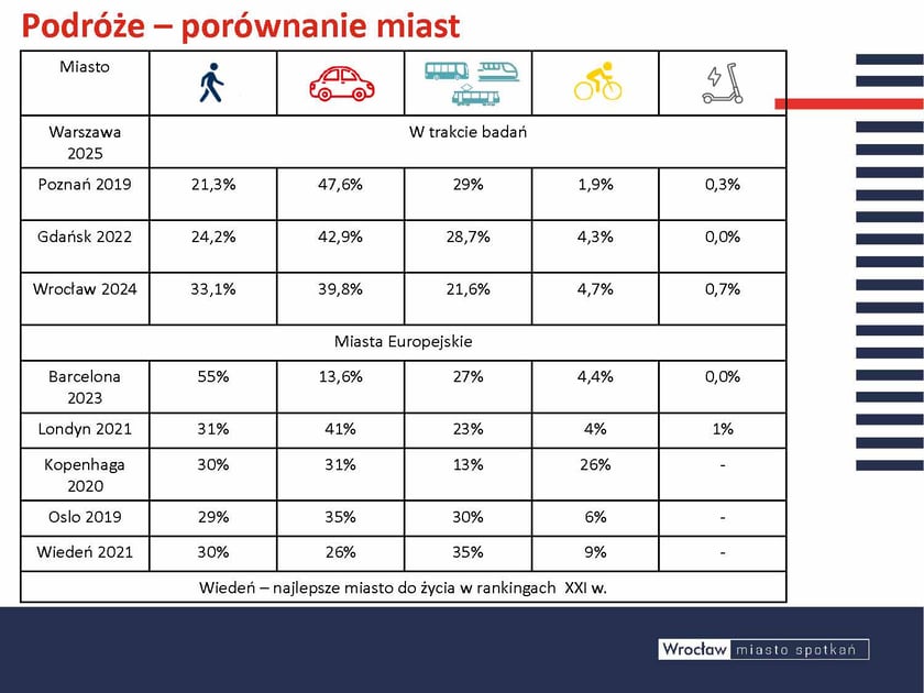 Czy wrocławskie wyniki są zaskakujące? Jak wrocławski sposób poruszania się wygląda na tle innych miast? Warto porównać udziały procentowe z innymi miastami. Wrocław od 2013 roku, podobnie jak inne miasta np. Kopenhaga, nie stawia sobie za cel jakiegoś konkretnego modal split . Dlaczego? Ponieważ nie da się na siłę zmienić przyzwyczajeń mieszkańców, klimatu, aktualnej mody. Dodatkowo każde miasto swoją specyfikę, uwarunkowa nia związane z położeniem,. Ważne jest dla miast europejskich i taki cel ma też Wrocław, by spadał udział podróży samochodowych w ogólnej liczbie podróży . D laczego? Ponieważ samochody zajmują sporo miejsca. Są nieefektywne przestrzennie i są z nimi kłopoty (zanieczyszczenia, konieczność zn ale zienia dla nich miejsc parkingowych w okolicach pracy, domu czy szkoły.) Również miasta typowo samochodowe (np. amerykańskie) dochodzą do wni osk u, ze na dłuższą metę samochody są destrukcyjne dla miast ludzie przestają się spotykać, "korzystać z miasta" w rezultacie te miasta po rzucają (np. Detroit). Choć samochody bez wątpienia są wygodne, a też dla wielu bywają koniecznością to dobrze by ich ilość w podziale modal split malała. Zatem cel Wrocławia jest taki, by dawać mieszkańcom wybór, rodzaj alternatywy samochód albo inny dowolny środek komunikacji. Wrocław ma zapis w polityce transportowej by było mniej niż 40% w 2020, a potem 35% w kolejnych latach. Tu proponuję dopisać jeszcze: Wiedeń (najlepsze miasto do życia w rankingach XXI w) 2021: piesi: 30%, samochody: 26%, zbior . kom: 35% rowery: 9% elektryki: 0 Kopenhaga 2020 30%, 31%, 13%, 26% Oslo 2019 29%, 35%, 30%, 6%.
