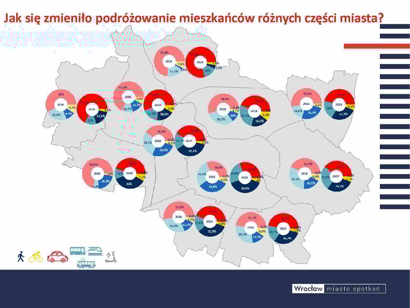 Pokazaliśmy jak zmieniło się podróżowanie w skali całego miasta. Ale ono zmieniło się różnie jeśli popatrzymy na rózne jego obszary. Dla przykładu na północy więcej podróży wykonujemy autem ale to jest też wynik większej liczby mieszkańców. Lipa Piotrowska to jedno z tych osiedli które ma niedoszacowanie liczby mieszkańców. Najwiekszy wzrost podróży pieszych mamy w centrum oraz na Wielkiej Wyspie i bliskich osiedlach zachodu miasta. To dowód na to, że tam jest wszystko co potrzebne w zasięgu dojścia pieszo to kompletne osiedla ze szkołami, parkami, sklepami.