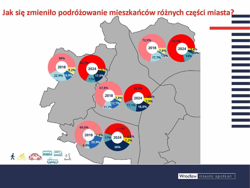 Nie w całym mieście mieszkańcy podróżują tak samo. Widać wyraźnie, że im dalej mieszkamy od centrum, tym częściej korzystamy z p rywatnego samochodu. Jednak wspólną cechą wszystkich części miasta jest to, że w porównaniu z 2018 r. dziś większa część podróży odbywa się pieszo.