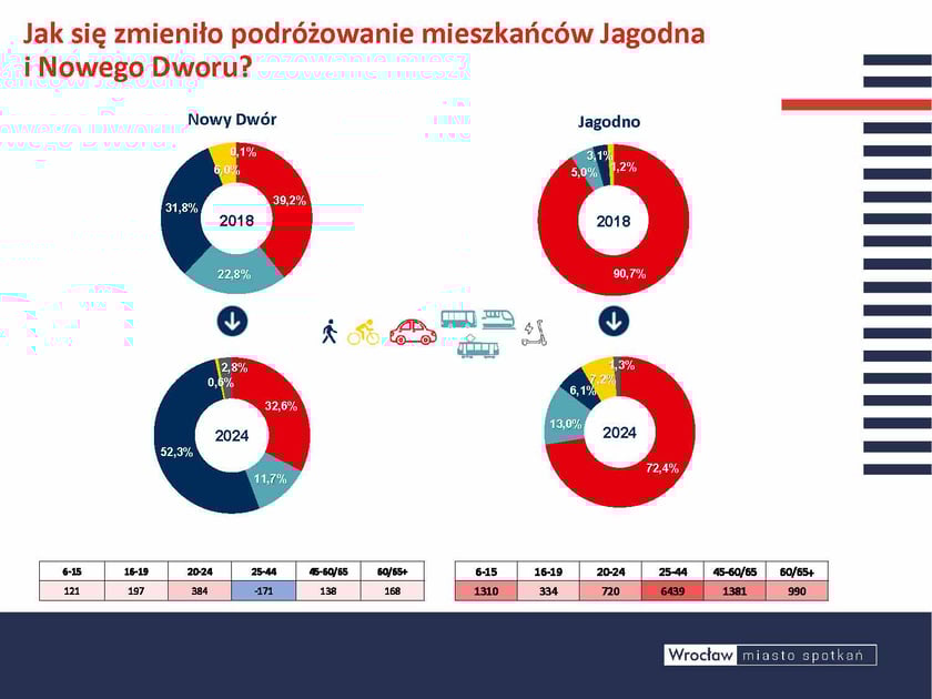 Porównajmy dla osiedla na których sporo się zmieniło w ciągu ostatnich 6 lat. Nowy Dwór notuje spadek liczby podrózy autem na rzecz spektakularnego wzrostu chodzenia pieszo. To dowód że osiedle lokalnie dzi ała bardzo dobrze. Na Jagodnie z kolei widać tendencje zmniejszania ilości podróży samochodami na rzecz poprawiajacego się transportu zbiorowego . W idać też wzrost użytkowania rowerów i podróży pieszych bo pojawiły się stosunkowo wygodne i bezpieczne drogi do centrum i do nowej szko ły. Brakuje jednak infrastruktury osiedlowej (sklepów, usług). Wciąż istnieje mocna potrzeba poprawy oferty komunikacji zbiorowej. (budowa T A a w przyszłości TAT na Jagodno)