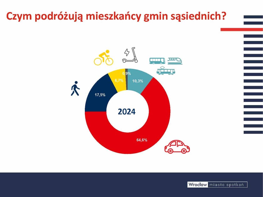 Wśród podróży mieszkańców gmin sąsiednich dominują te wykonane samochodem osobowym. Zmiany udziału poszczególnych środków transportu w podróżach mieszkańców, w porównaniu z 2018 r., są nieznaczne. Oznacza to, że stale zwiększająca się liczba osób mie szkających tuż za granicami Wrocławia, które na co dzień podróżują do naszego miasta, jest niezmiennie wyzwaniem przy planowaniu transportu w mieście i pomiędzy gminami sąsiednimi a Wrocławiem.