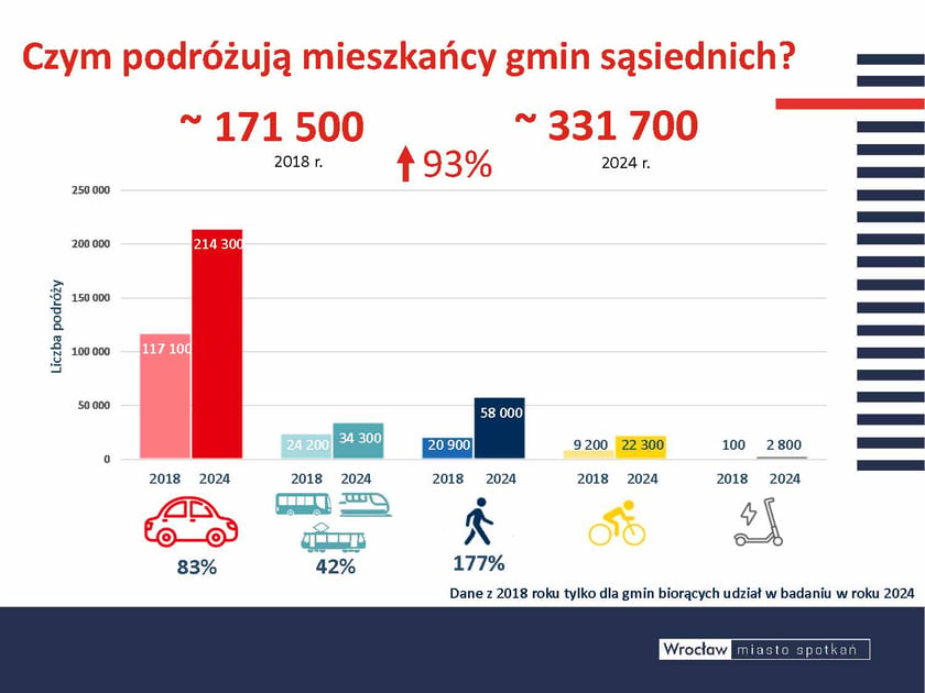 Biorąc pod uwagę jedynie 9 najbliższych gmin, liczba podróży naszych sąsiadów wzrosła łącznie o 93%, w tym samochodem osobowy m a ż o 83%. To dowód na to, że mieszkańcy otoczenia Wrocławia rosną w siłę, a ich sposób poruszania się nie pozostaje bez wpływu na warunki podróży po wrocławskich ulicach.