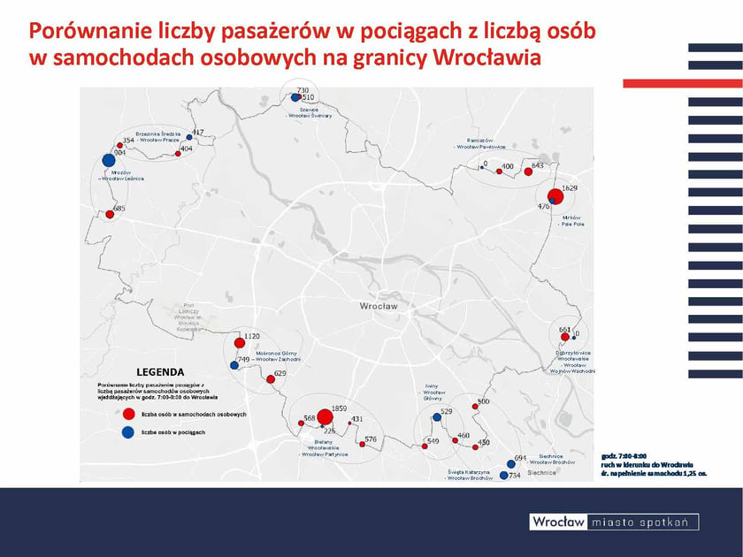 Pomimo wciąż rosnącego zainteresowania koleją z większości gmin sąsiednich wciąż więcej mieszkańców rano dojeżdża do Wrocławi a samochodami niż pociągami, co potwierdzają wyniki pomiarów. Wyjątkami są wloty zachodni (do Leśnicy) i północny (do Świniar). Ni echlubną przewagę osób wjeżdżających w samochodach ponad pasażerów pociągów widać na wlotach z Mirkowa, Bielan Wrocławskich i Mokronos a Górnego.