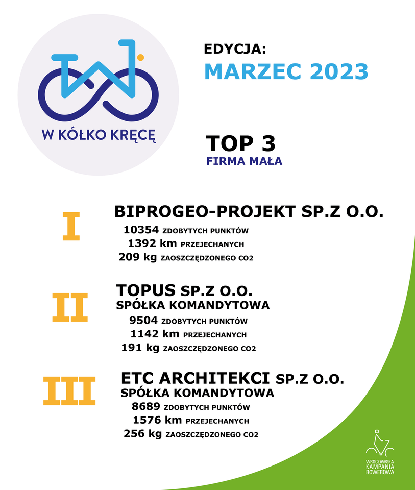 Wyniki i podsumowanie "W kółko kręcę" w marcu 2023