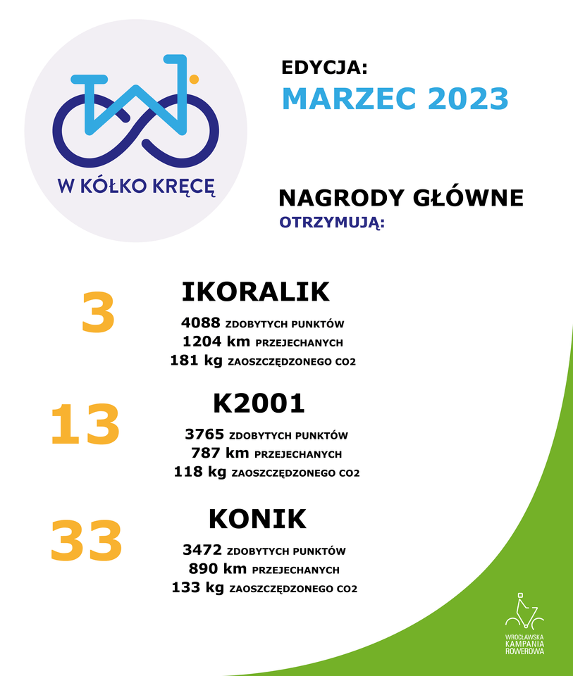 Wyniki i podsumowanie "W kółko kręcę" w marcu 2023
