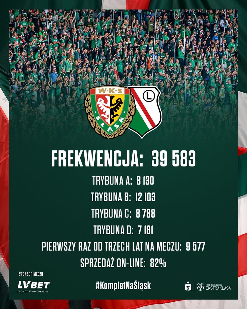 Frekwencja na meczu Śląsk - Legia