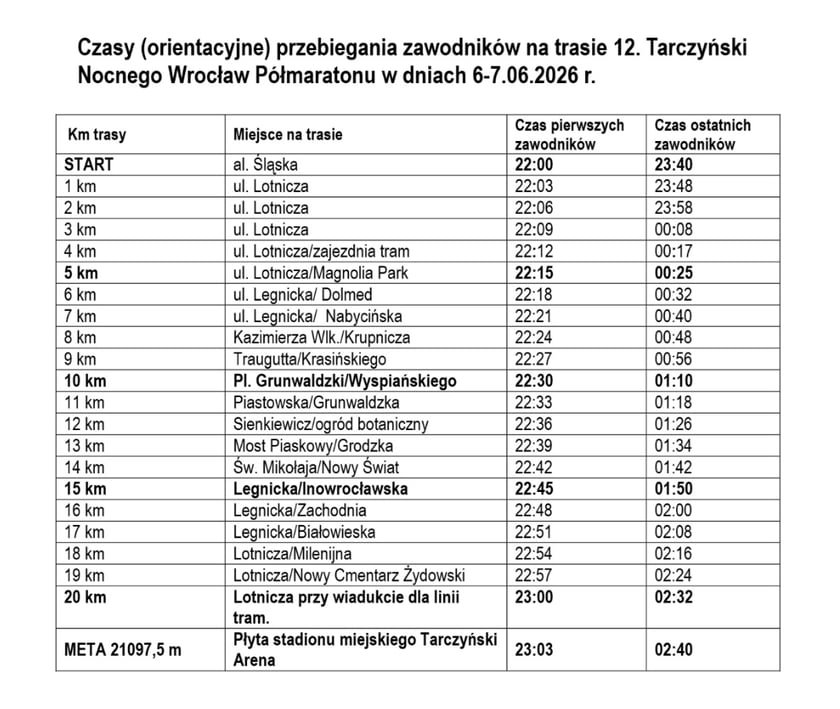 Powiększ obraz: Orientacyjne czasy zawodników na trasie 12. Tarczyński Nocnego Wrocław Półmaratonu