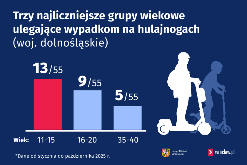 Powiększ obraz: Infografika prezentująca grupy wiekowe ulegające wypadkom na hulajnogach elektrycznych