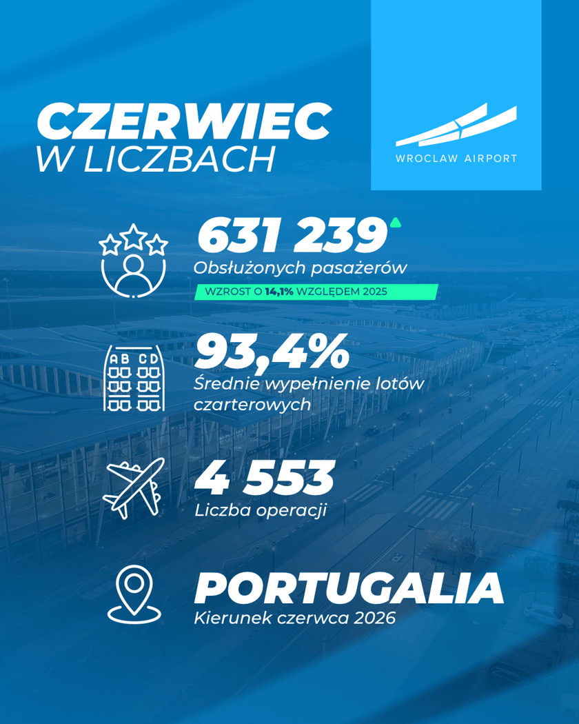 Powiększ obraz: Infografika przedstawiająca najważniejsze dane dotyczące operacji i pasażerów obsłużonych w czerwcu na wrocławskim  lotnisku.