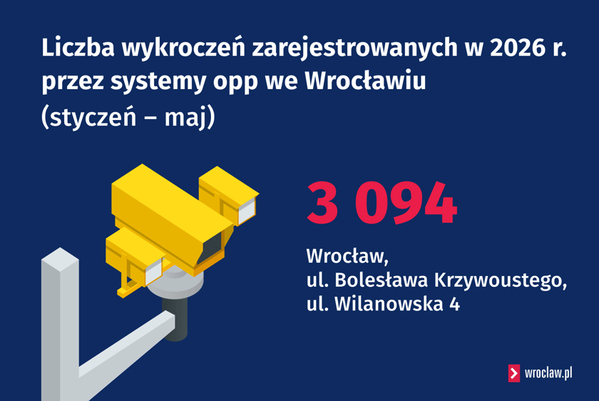 Powiększ obraz: Liczba wykroczeń zarejestrowanych w 2026 r. przez systemy opp we Wrocławiu (styczeń – maj)