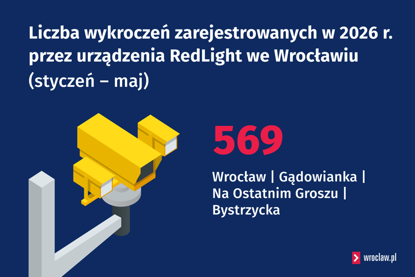 Powiększ obraz: Liczba wykroczeń zarejestrowanych w 2026 r. przez urządzenia RedLight we Wrocławiu (styczeń – maj)