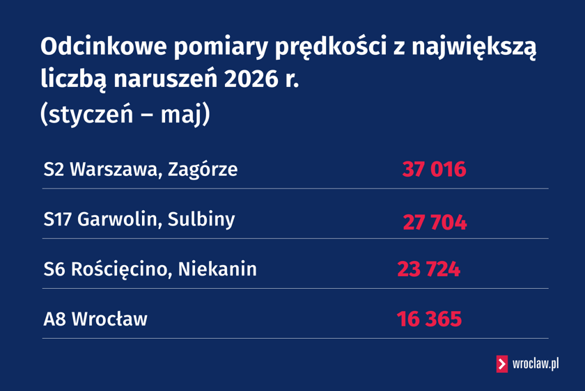 Powiększ obraz: Odcinkowe pomiary prędkości z największą liczbą mandatów 2026 r. (styczeń – maj)