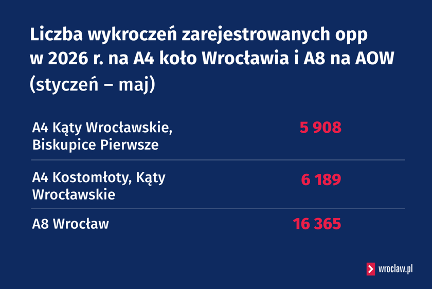 Powiększ obraz: <p>Liczba wykroczeń zarejestrowanych opp w 2026 r. na A4 koło Wrocławia i A8 na AOW (styczeń &ndash; maj)</p>