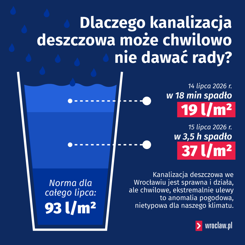 Powiększ obraz: <p>Przykład z 14/15 lipca 2026 to idealny przykład zmian klimatu, z jakimi mamy do czynienia w ostatnich latach.</p>