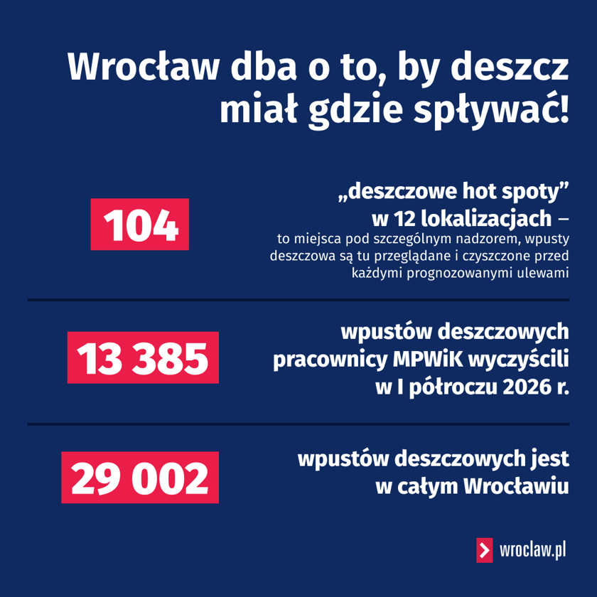 Powiększ obraz: <p>MPWiK regularnie przegląda i czyści wloty deszczowe we Wrocławiu.</p>